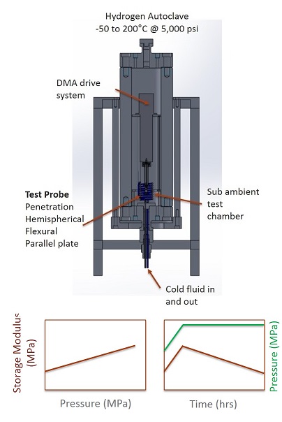 DMA Autoclave