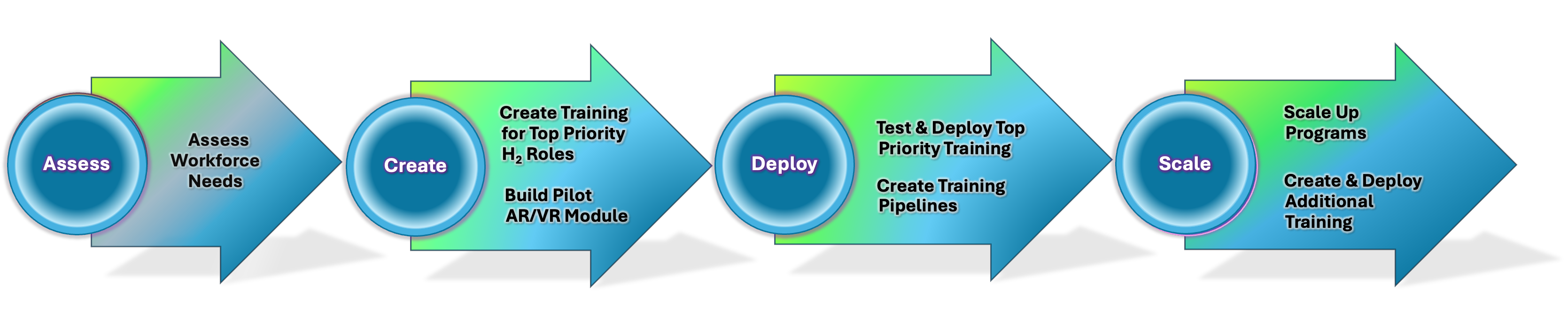 Flowchart showing 4 phases