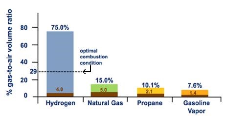 Flammability Range