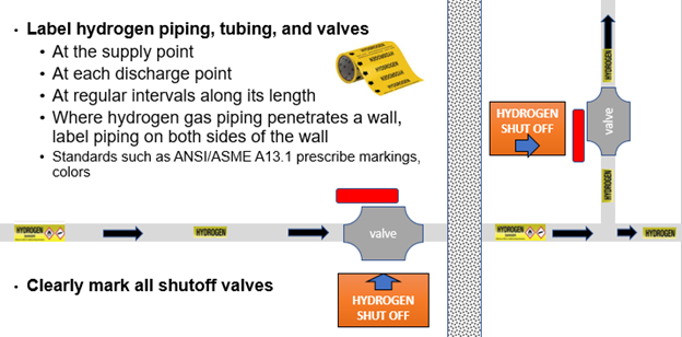 Labeled Piping Diagram