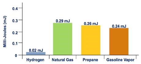 Minimum Ignition Energy