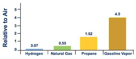 Figure 1. Relative Vapor Density